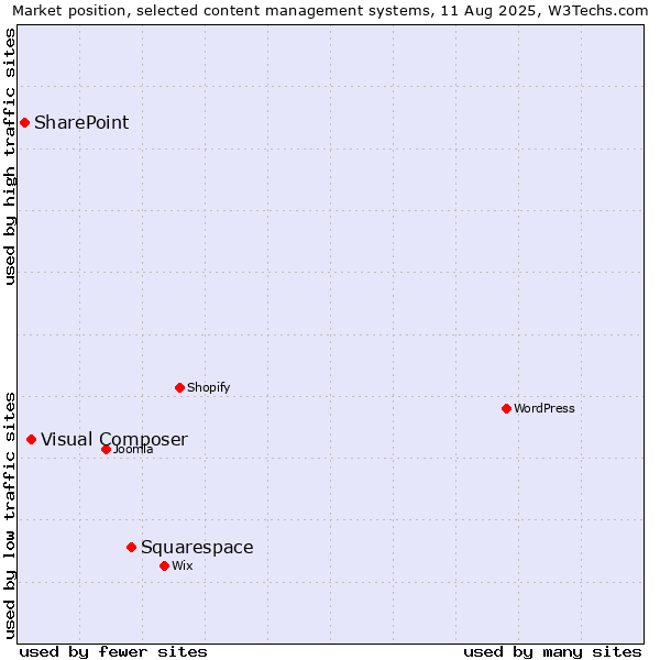 Market position of Squarespace vs. Visual Composer vs. SharePoint