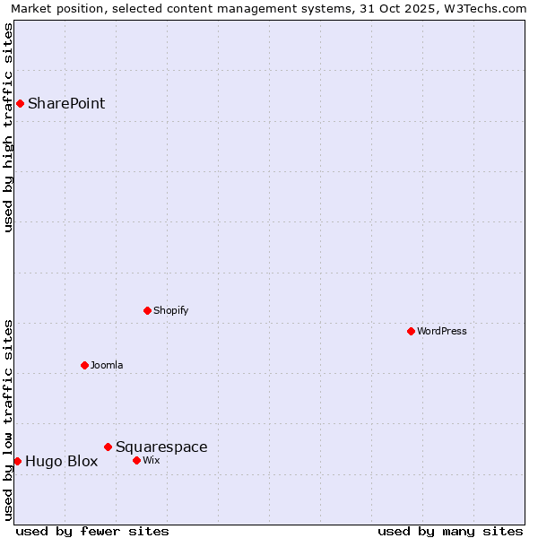 Market position of Squarespace vs. SharePoint vs. Hugo Blox