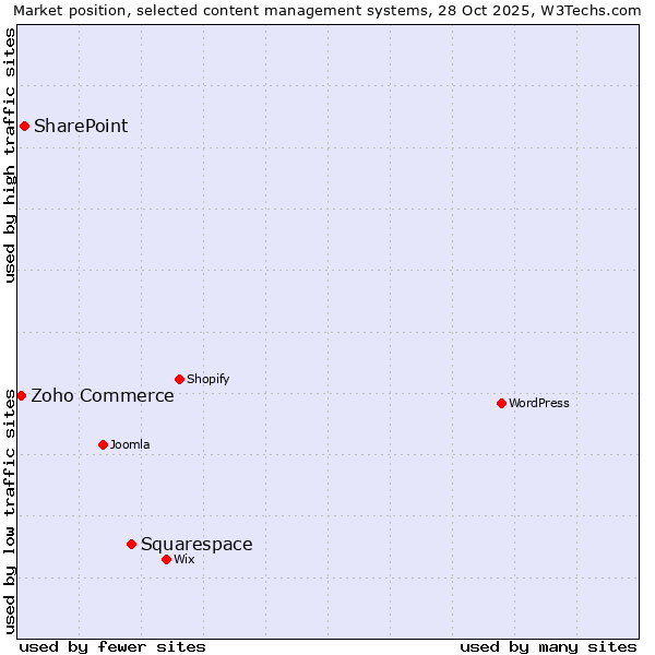 Market position of Squarespace vs. SharePoint vs. Zoho Commerce