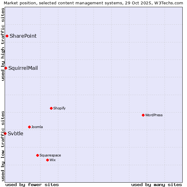 Market position of SharePoint vs. SquirrelMail vs. Svbtle