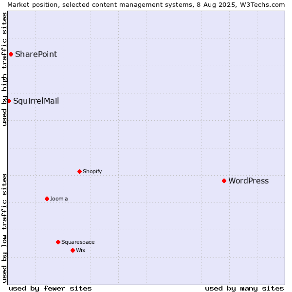Market position of WordPress vs. SharePoint vs. SquirrelMail