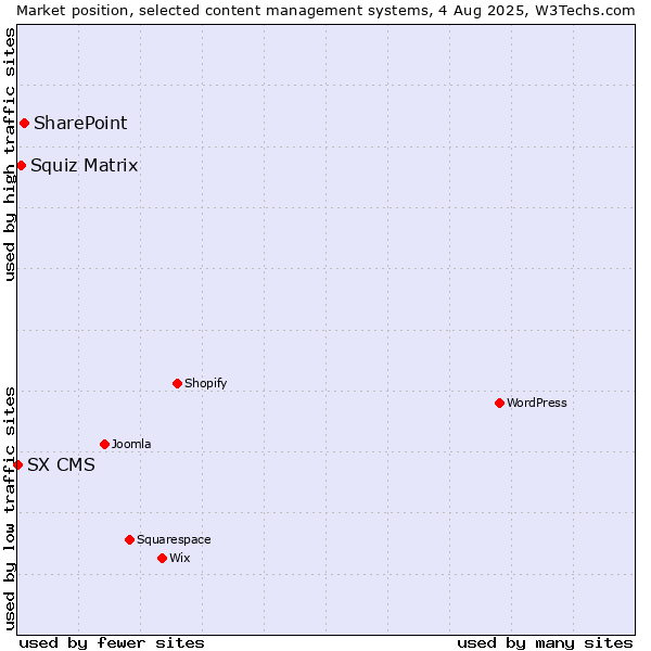 Market position of SharePoint vs. Squiz Matrix vs. SX CMS
