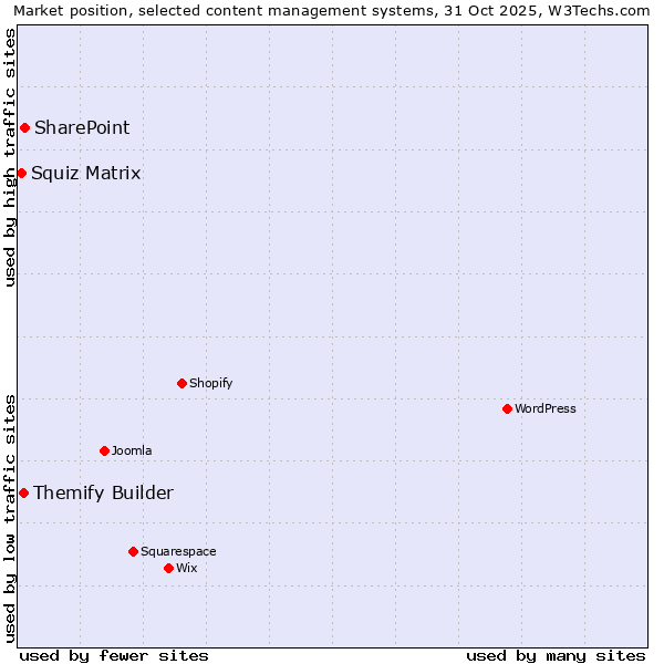 Market position of SharePoint vs. Themify Builder vs. Squiz Matrix