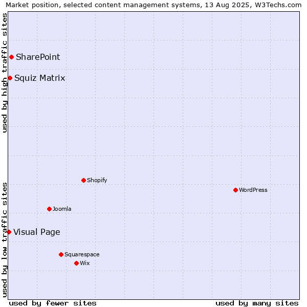 Market position of SharePoint vs. Squiz Matrix vs. Visual Page