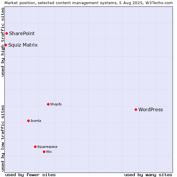Market position of WordPress vs. SharePoint vs. Squiz Matrix