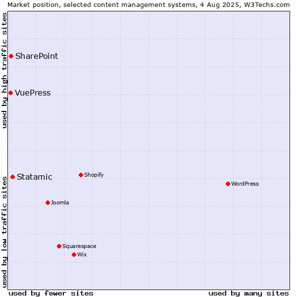 Market position of Statamic vs. SharePoint vs. VuePress