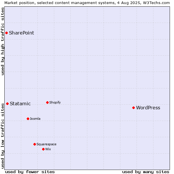 Market position of WordPress vs. Statamic vs. SharePoint