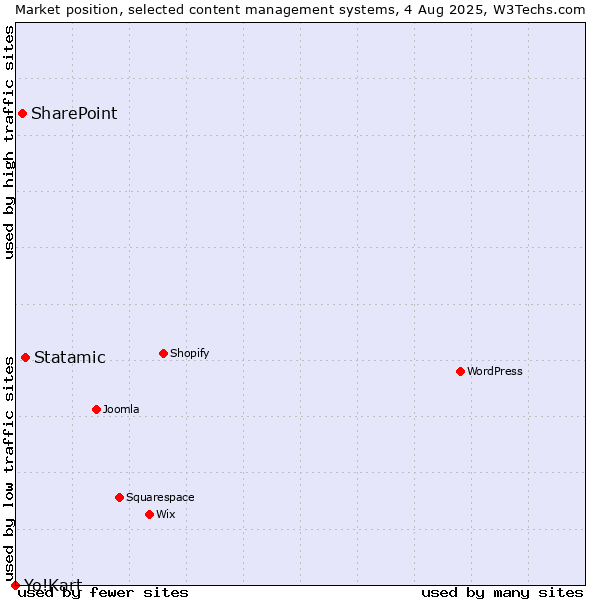 Market position of Statamic vs. SharePoint vs. Yo!Kart