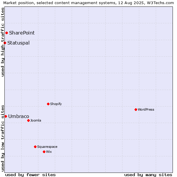 Market position of SharePoint vs. Umbraco vs. Statuspal