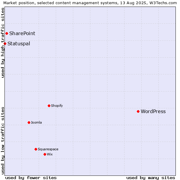 Market position of WordPress vs. SharePoint vs. Statuspal