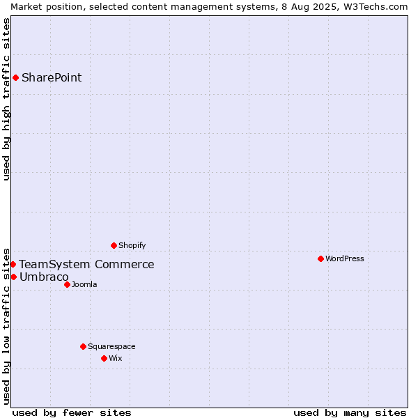 Market position of SharePoint vs. Umbraco vs. TeamSystem Commerce
