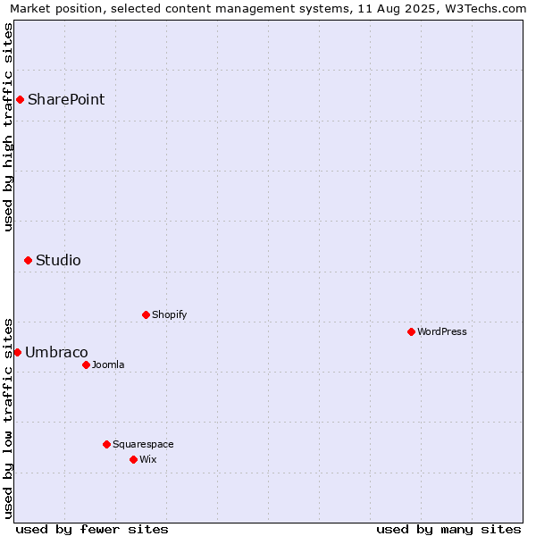 Market position of Studio vs. SharePoint vs. Umbraco