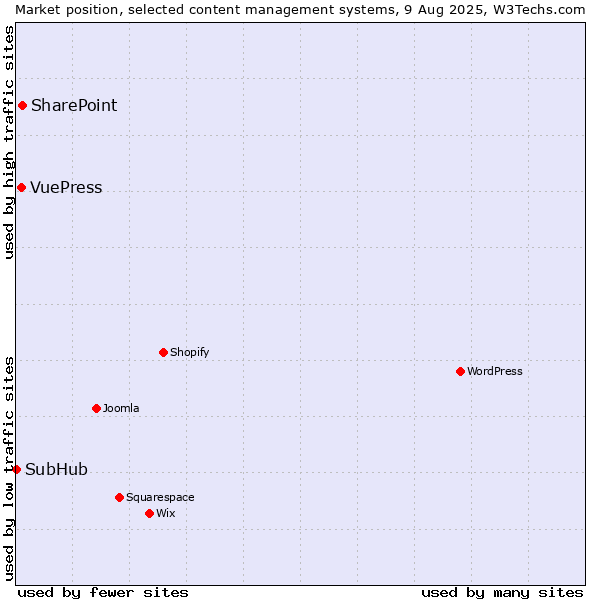 Market position of SharePoint vs. VuePress vs. SubHub