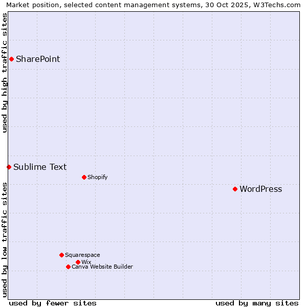Market position of WordPress vs. SharePoint vs. Sublime Text