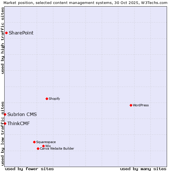 Market position of SharePoint vs. ThinkCMF vs. Subrion CMS