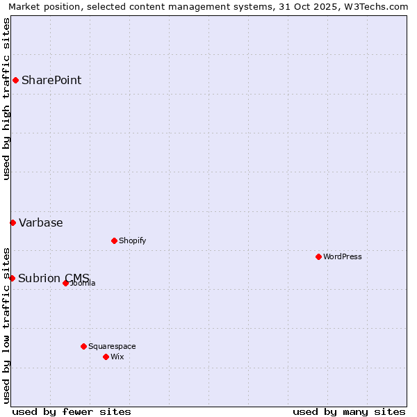 Market position of SharePoint vs. Varbase vs. Subrion CMS