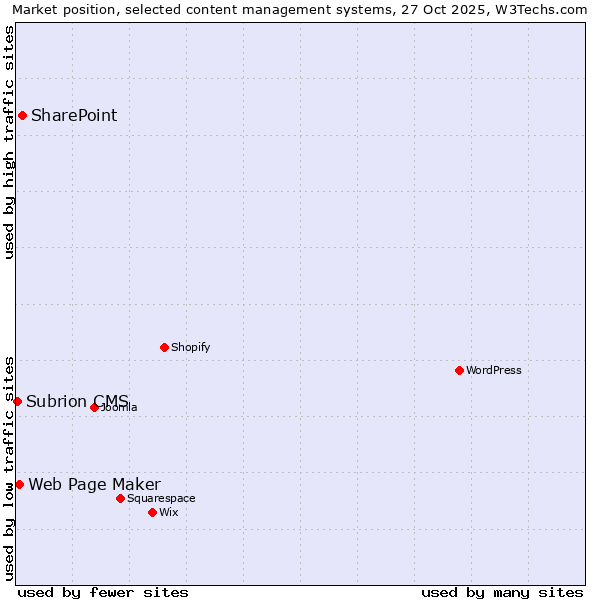 Market position of SharePoint vs. Web Page Maker vs. Subrion CMS