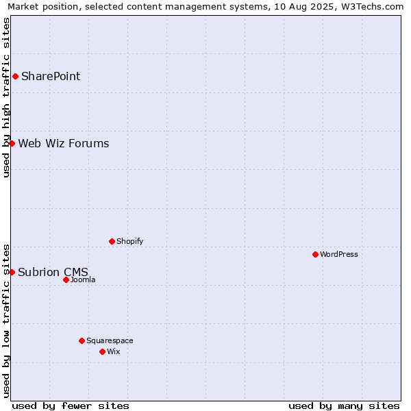 Market position of SharePoint vs. Web Wiz Forums vs. Subrion CMS