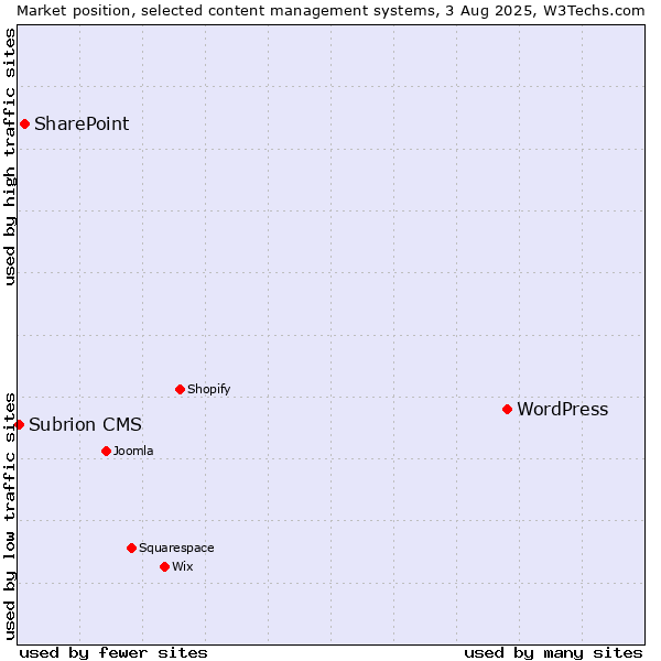 Market position of WordPress vs. SharePoint vs. Subrion CMS