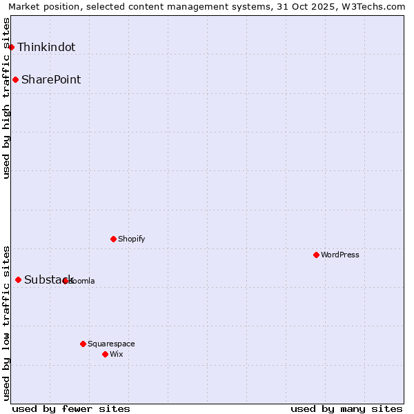Market position of Substack vs. SharePoint vs. Thinkindot