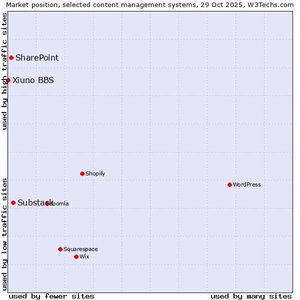 Market position of Substack vs. SharePoint vs. Xiuno BBS