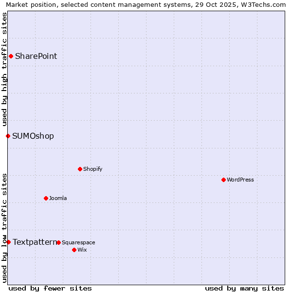 Market position of SharePoint vs. Textpattern vs. SUMOshop