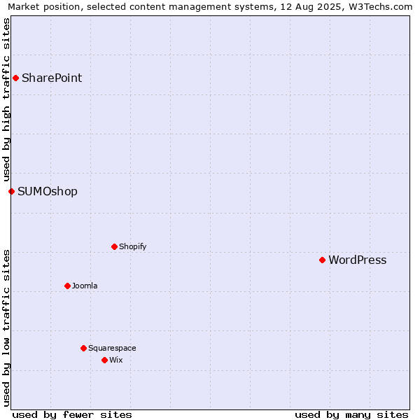 Market position of WordPress vs. SharePoint vs. SUMOshop