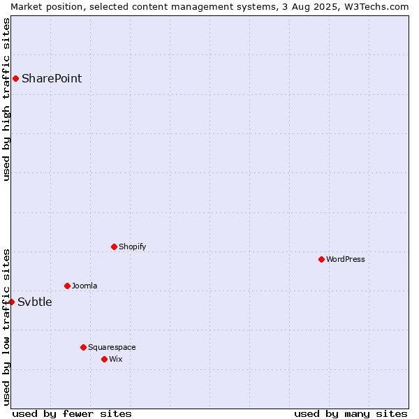 Market position of SharePoint vs. Svbtle