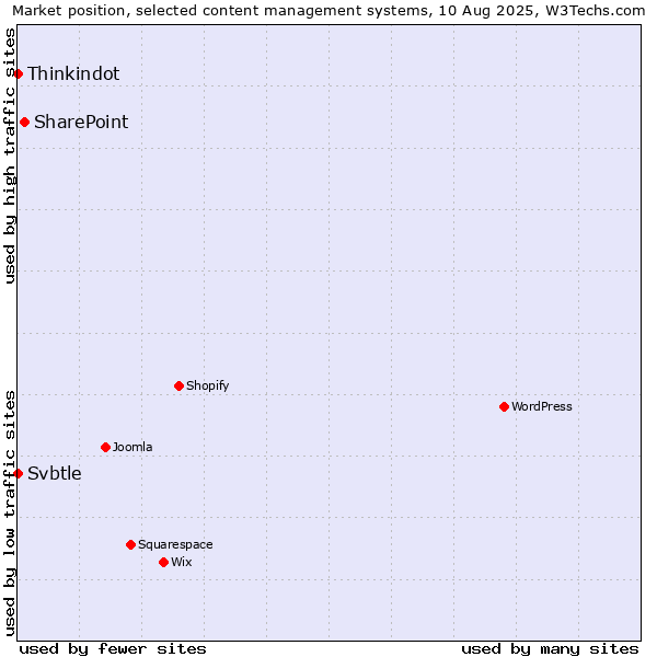 Market position of SharePoint vs. Thinkindot vs. Svbtle