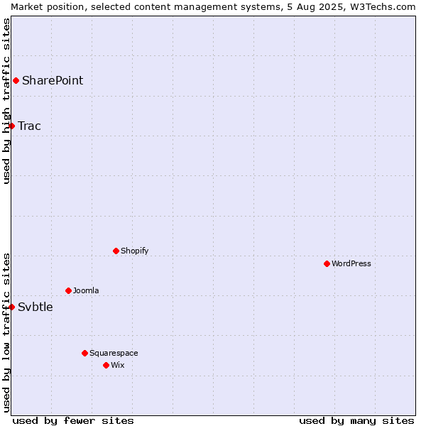 Market position of SharePoint vs. Trac vs. Svbtle