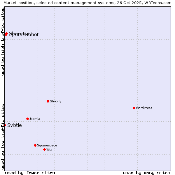 Market position of SharePoint vs. UptimeRobot vs. Svbtle