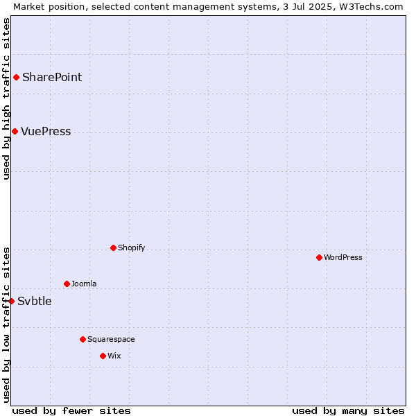 Market position of SharePoint vs. VuePress vs. Svbtle