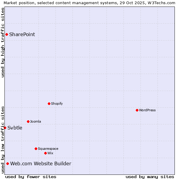 Market position of Web.com Website Builder vs. SharePoint vs. Svbtle