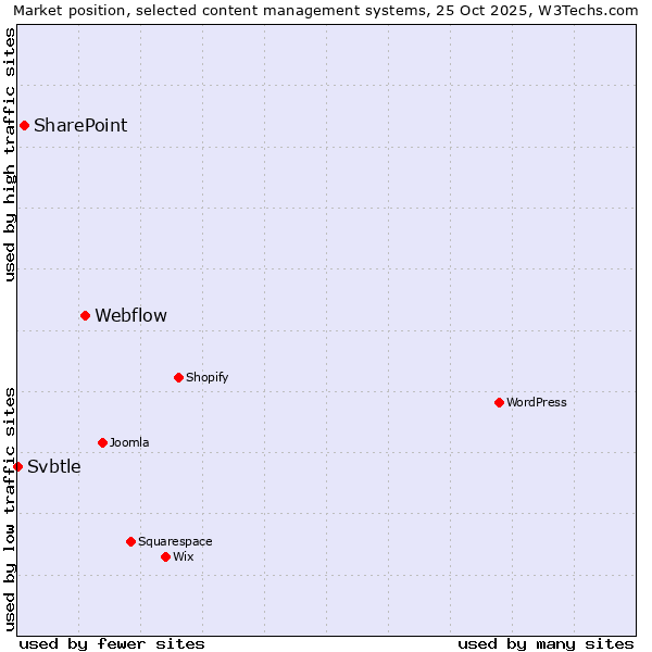 Market position of Webflow vs. SharePoint vs. Svbtle