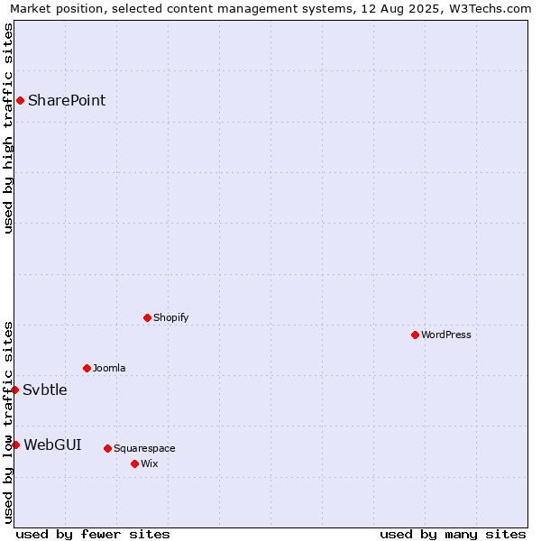 Market position of SharePoint vs. WebGUI vs. Svbtle