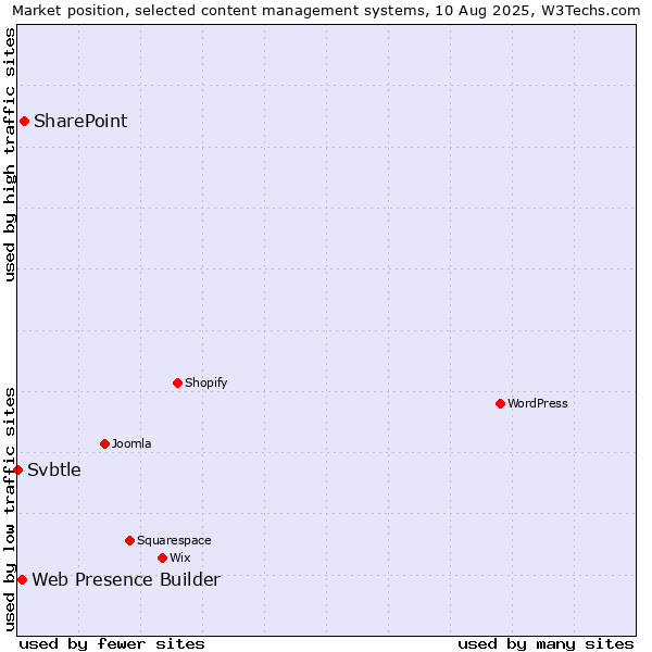 Market position of SharePoint vs. Web Presence Builder vs. Svbtle