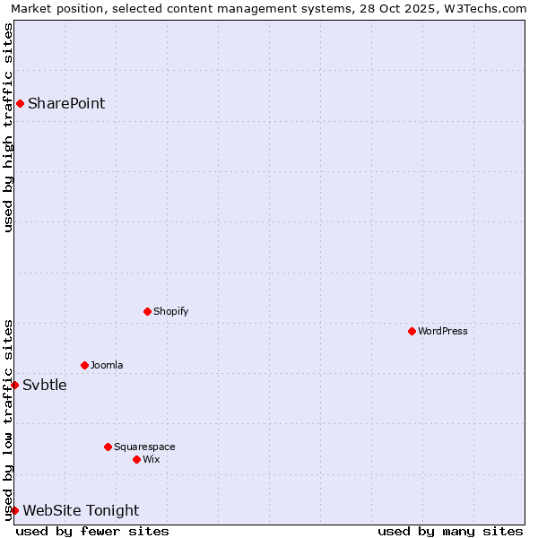 Market position of SharePoint vs. Svbtle vs. WebSite Tonight