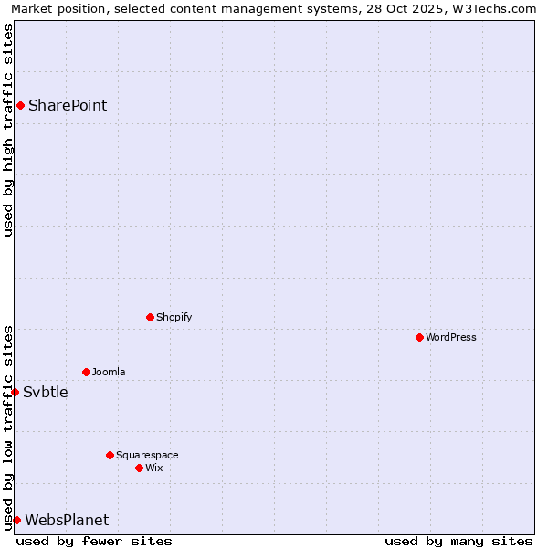 Market position of SharePoint vs. WebsPlanet vs. Svbtle