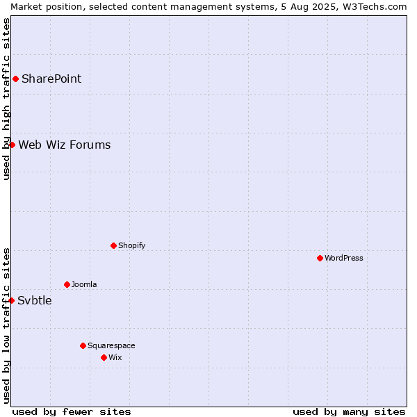 Market position of SharePoint vs. Web Wiz Forums vs. Svbtle
