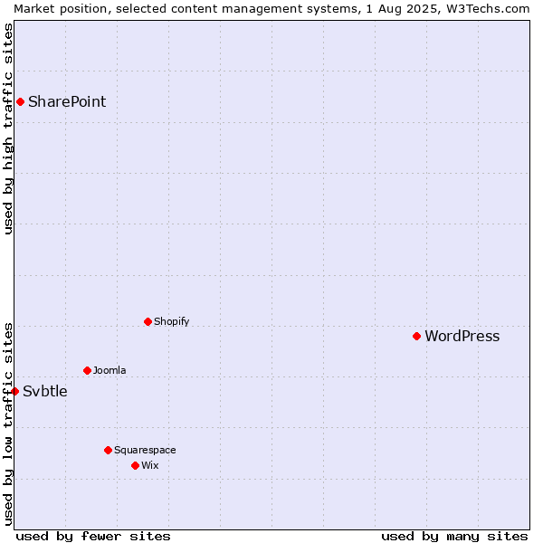 Market position of WordPress vs. SharePoint vs. Svbtle