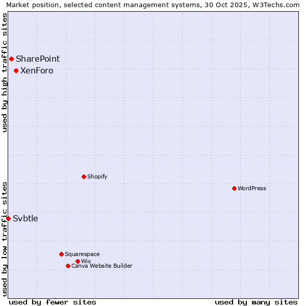 Market position of XenForo vs. SharePoint vs. Svbtle