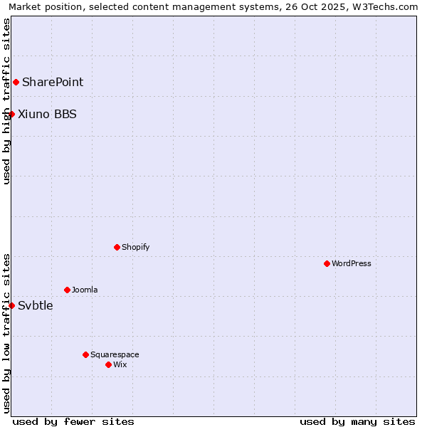 Market position of SharePoint vs. Xiuno BBS vs. Svbtle