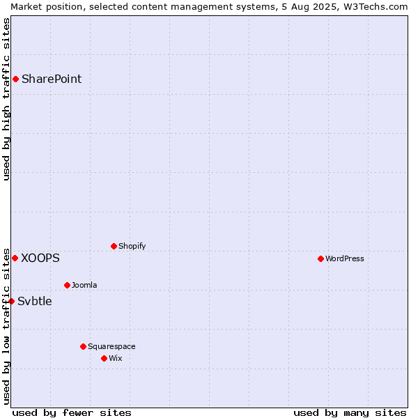 Market position of SharePoint vs. XOOPS vs. Svbtle