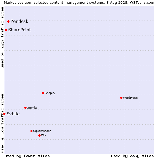 Market position of Zendesk vs. SharePoint vs. Svbtle