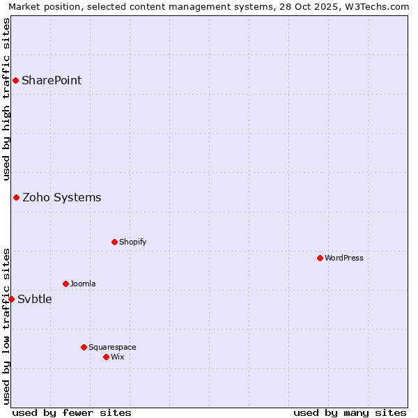 Market position of Zoho Systems vs. SharePoint vs. Svbtle