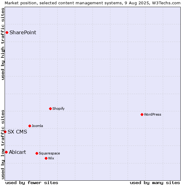 Market position of SharePoint vs. Abicart vs. SX CMS