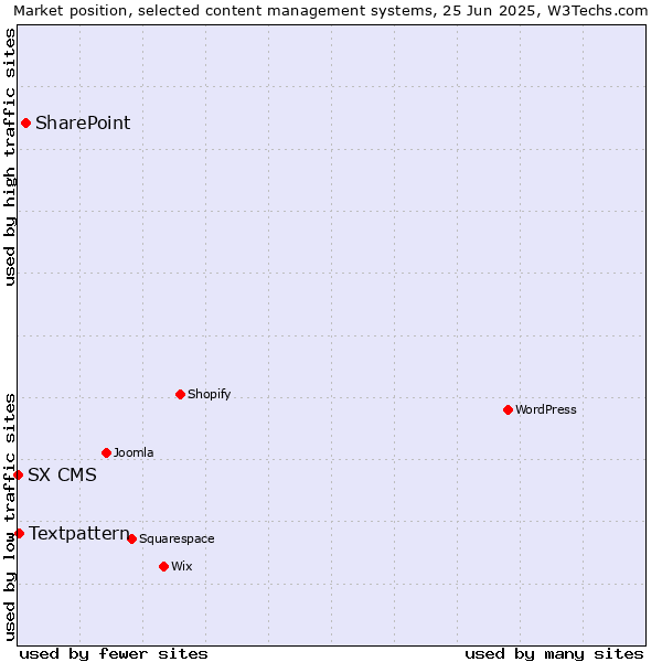 Market position of SharePoint vs. Textpattern vs. SX CMS
