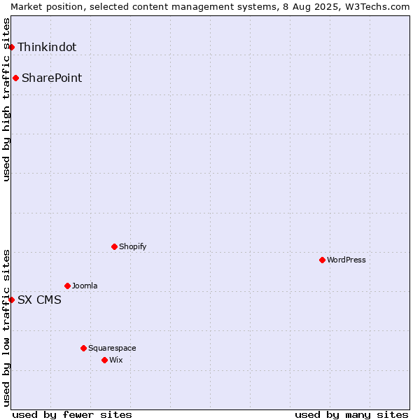 Market position of SharePoint vs. Thinkindot vs. SX CMS