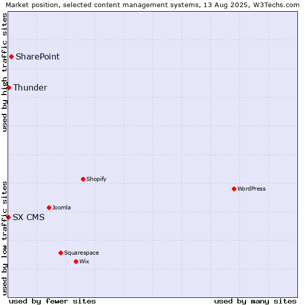Market position of SharePoint vs. Thunder vs. SX CMS