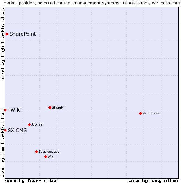 Market position of SharePoint vs. SX CMS vs. TWiki